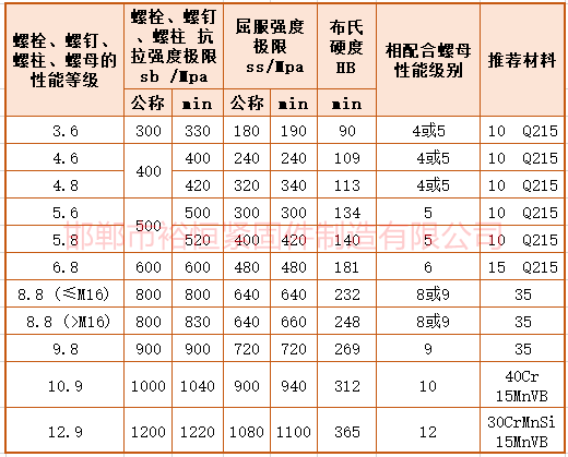 紧固件强度拉力屈服硬度数值.png