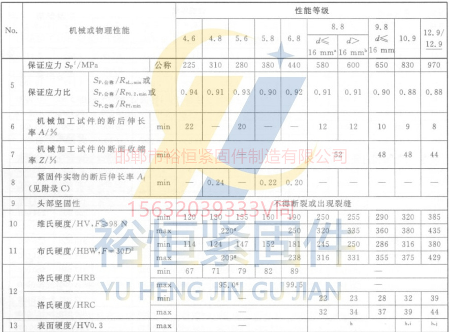 GB3098.1标准硬度拉力各个级别.jpg